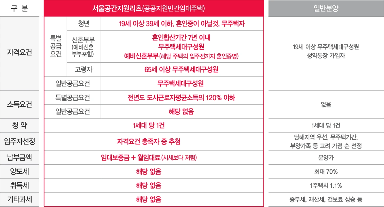 성동스페이스가 속한 공공지원 민간임대주택과 일반분양의 자격 소득 세금 비교표